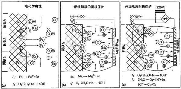 鎂合金犧牲陽極板除垢的化學(xué)原理是什么？